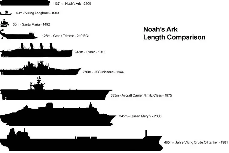 Noah's Ark Length